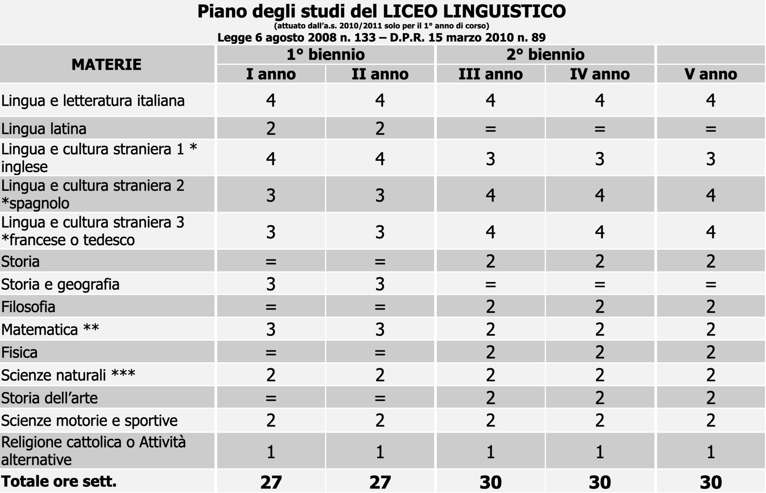 Orario delle lezioni Liceo Linguistico